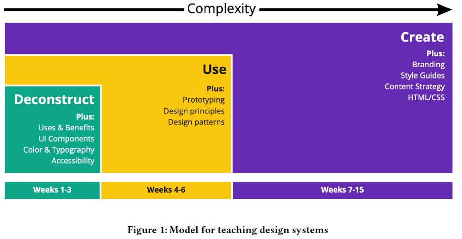 Image shows three progressive models for teaching design systems. The first model is 'deconstruct' where students 
          take an existing page that is not based on a system and through an inventory determine what a system for the page would need to include. 
          The second model is 'use' where students are asked to use an existing system that is available in Figma, and redesign pages from 
          other websites using the system they chose. The last model is 'create' where students, using Bootstrap, create a mini-system for 
          a site of there choosing (most students choose to work on their portfolios)